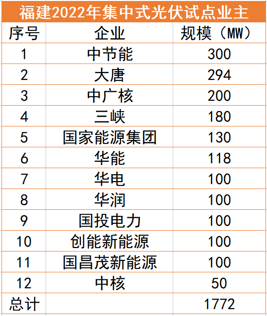 福建1.77GW光伏試點(diǎn)名單：中節(jié)能、大唐、中廣核領(lǐng)銜，全部為涉水項(xiàng)目