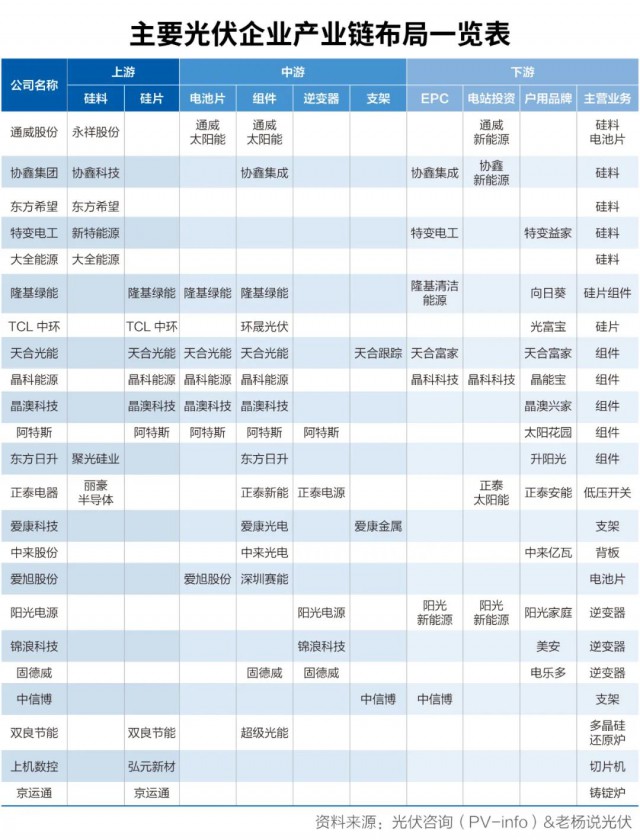 “鑄劍者”通威入場(chǎng)做組件：將帶給光伏行業(yè)怎樣變局？