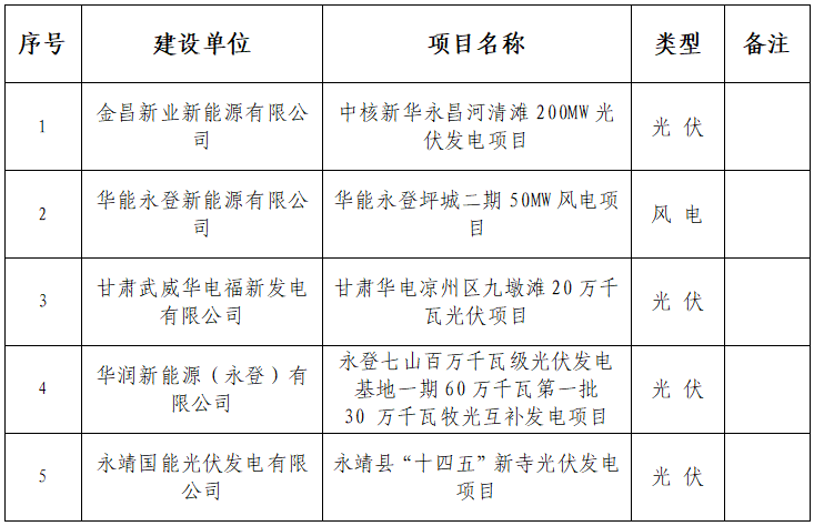 甘肅能源監(jiān)管辦：5個(gè)風(fēng)光等項(xiàng)目獲施工備案