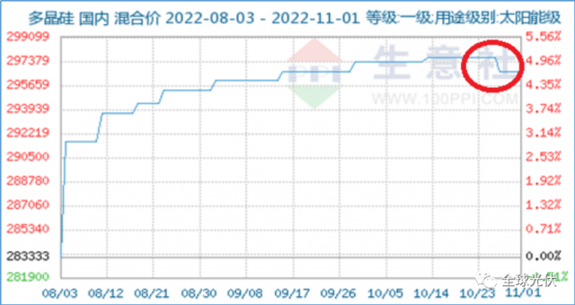 降價(jià)、脫銷、成本倒掛？光伏產(chǎn)業(yè)鏈各環(huán)節(jié)利潤(rùn)流向分析