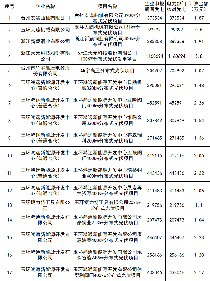 浙江玉環(huán)：2021年分布式光伏項(xiàng)目獎(jiǎng)勵(lì)資金85.17萬元