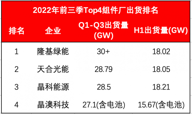 Top4組件龍頭出貨超114GW！Q4沖刺價格進入敏感期