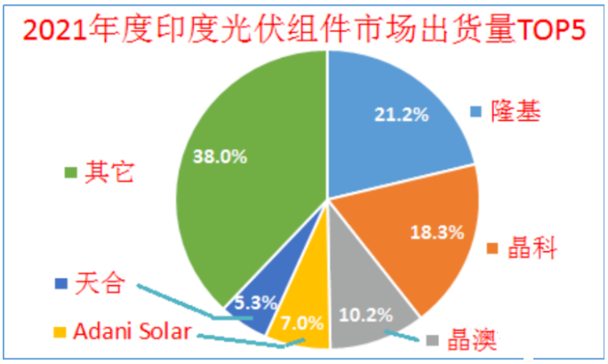 印度終止對(duì)中國(guó)、泰國(guó)、越南進(jìn)口電池組件的反傾銷調(diào)查!