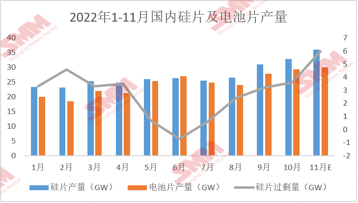 11月國內(nèi)硅片供應(yīng)過剩  硅片價(jià)格或再度走跌