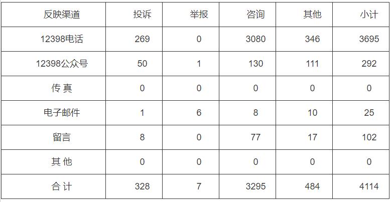 分布式光伏項(xiàng)目費(fèi)用結(jié)算不及時(shí)！河南能監(jiān)辦通報(bào)2022第三季度12398能源監(jiān)管熱線投訴舉報(bào)處理情況