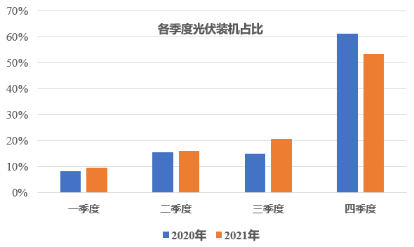 四季度：超30GW地面電站規(guī)劃并網(wǎng)，難度高于往年！