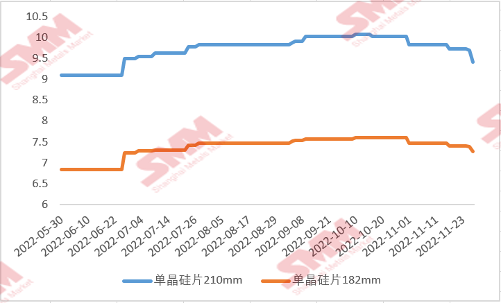 國內(nèi)硅片價(jià)格“跌跌不休” 后續(xù)行情將如何走？