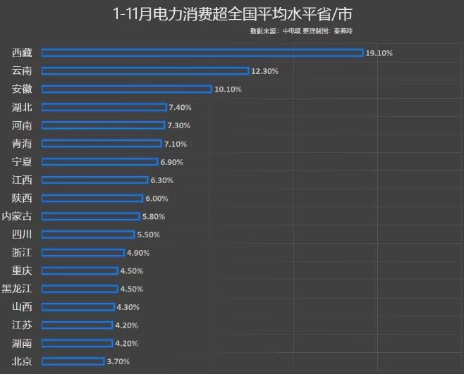 前11月電力消費增速出爐，你的家鄉(xiāng)排第幾?