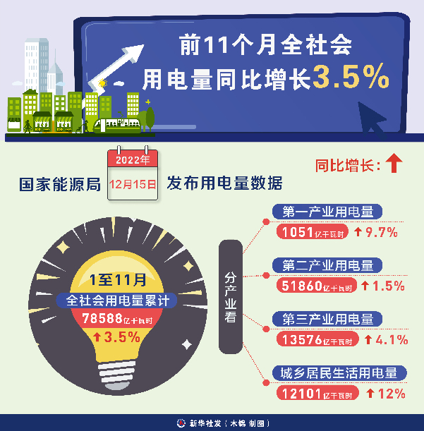 2022中國經(jīng)濟觀察之能源篇：供需總體平穩(wěn) 結構轉(zhuǎn)型加速