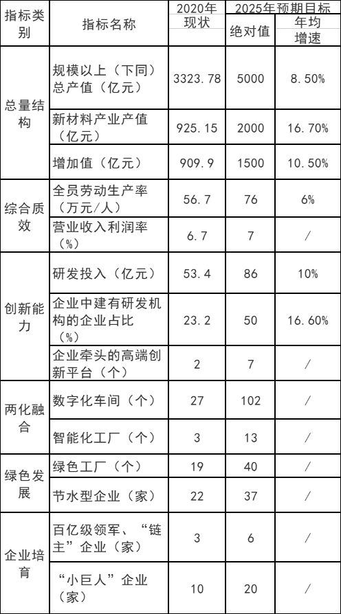 重慶市：十四五以光伏材料、風(fēng)電材料和儲能材料為主攻方向  培育200億級新能源材料產(chǎn)業(yè)