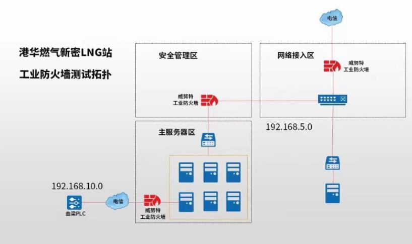 階段性突破!首款基于RISC-V芯片的工業(yè)防火墻完成實(shí)測!