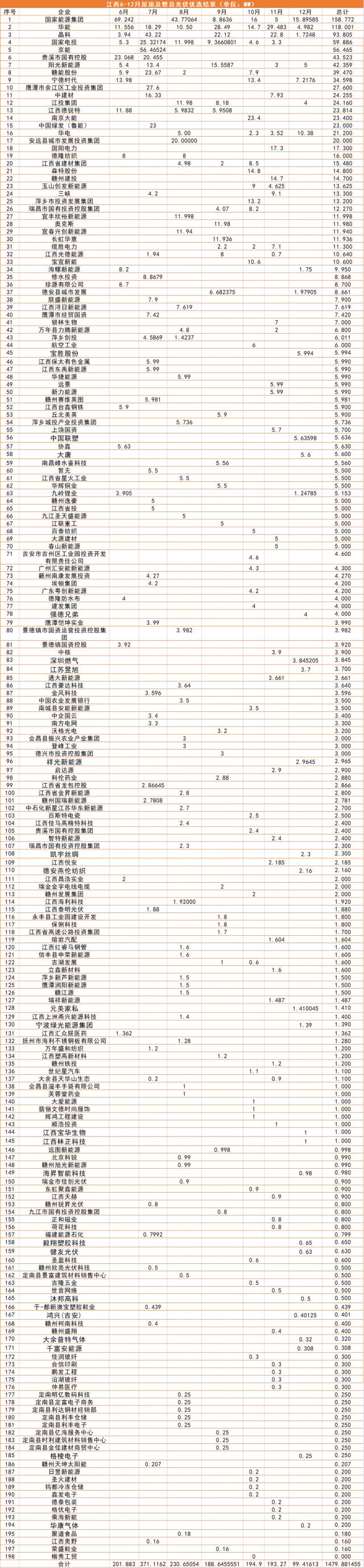 江西1.5GW（7批）分布式光伏優(yōu)選：國(guó)能投、華能、晶科領(lǐng)銜