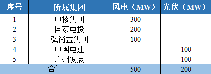 800MW！甘肅隴南風(fēng)光競(jìng)配結(jié)果公示