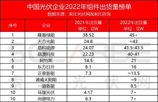 2022年中國(guó)光伏企業(yè)組件出貨量Top10一覽