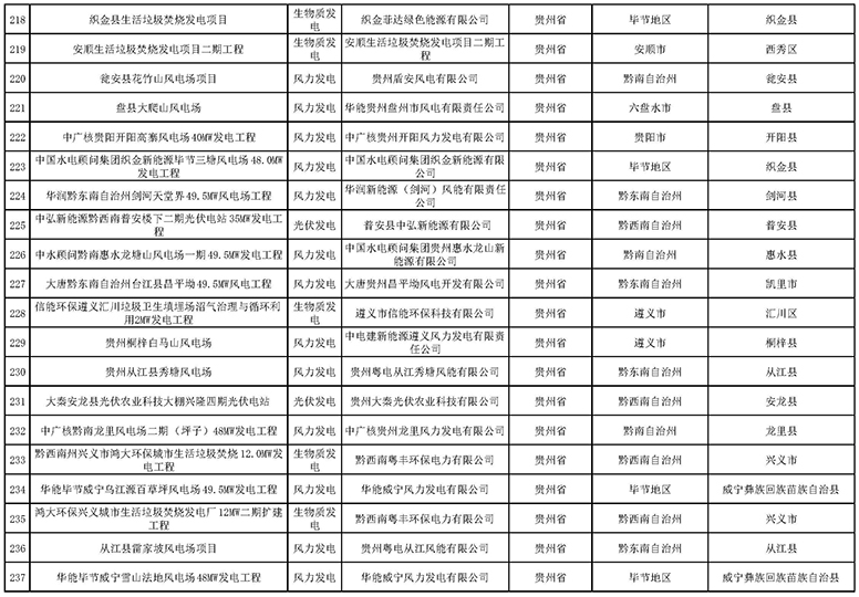 7335個(gè)！國(guó)家電網(wǎng)與南方電網(wǎng)分別公布可再生能源發(fā)電補(bǔ)貼合規(guī)項(xiàng)目清單（第一批）