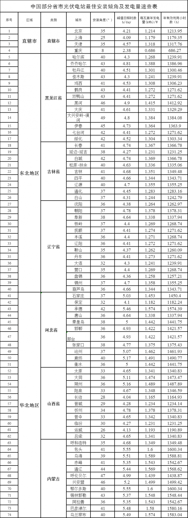 速查！中國各省市光伏電站最佳安裝傾角、發(fā)電量、年利用小時(shí)數(shù)