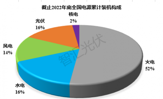 2011~2022：各類電源裝機(jī)、發(fā)電量情況！