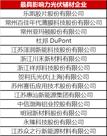 重磅！2023年光伏輔材企業(yè)綜合實(shí)力榜單發(fā)布