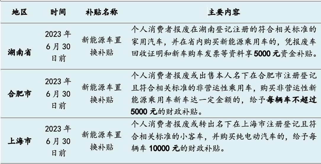 今年十余省市發(fā)“購車紅包”：總額超5億，新能源補貼過萬元