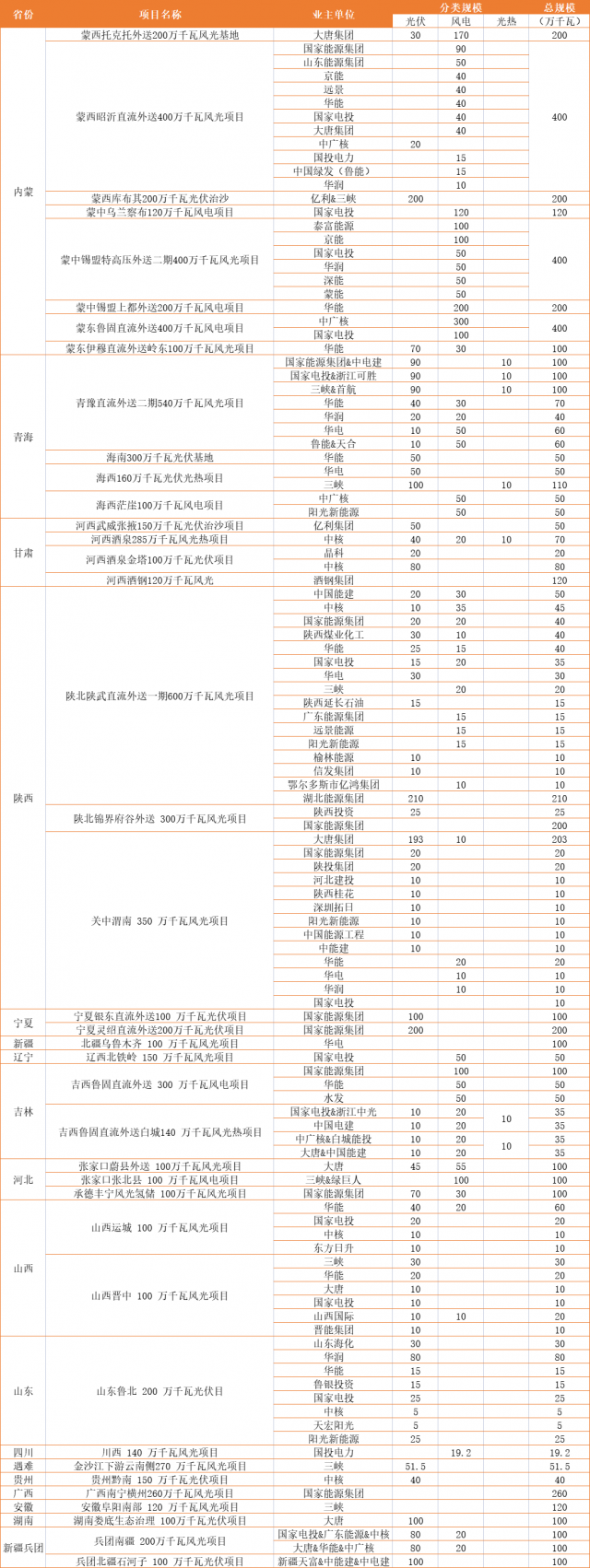 超150GW風光大基地業(yè)主一覽