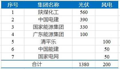 陜煤、中電建等獲湖南沅江1.58GW風(fēng)光項(xiàng)目