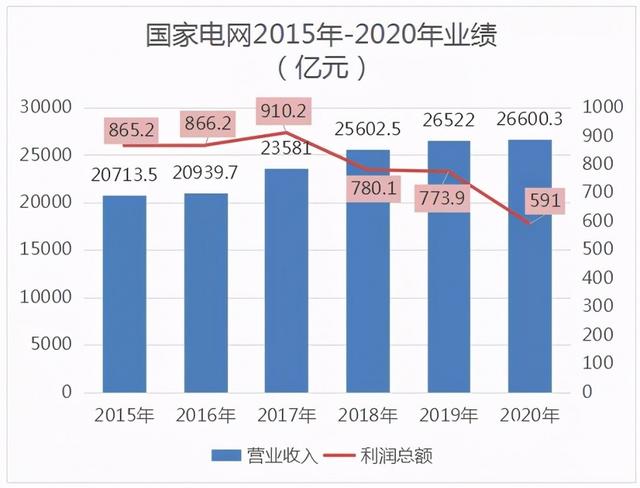 中國電網(wǎng)背負三萬億以上負債，什么原因造成的?