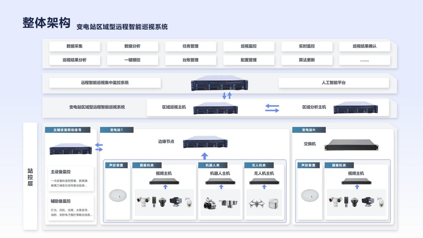 江行智能變電站遠程智能巡視系統(tǒng)再過國網檢測