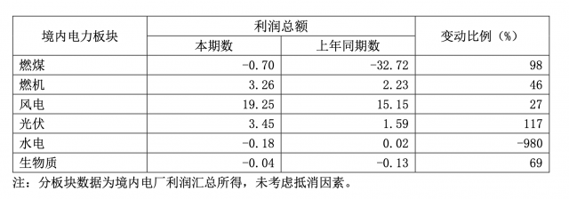 華能國際一季度凈利暴增335.3%，新能源板塊盈利高增長