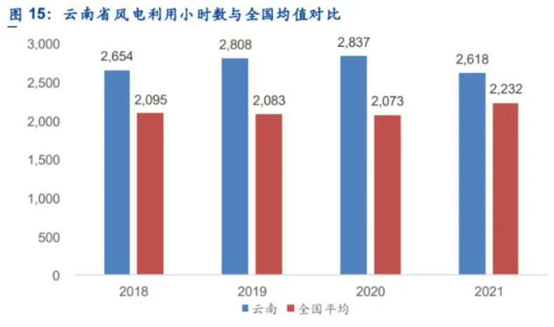 解析云南風(fēng)電發(fā)展現(xiàn)狀：開發(fā)受限、推進緩慢、收益不確定