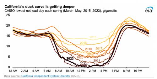 隨著光伏占比增加,美國加州電力負荷"鴨子曲線"日益凸顯!