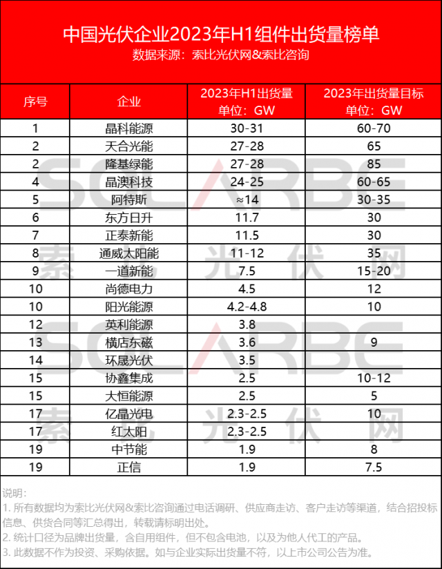 中國光伏組件企業(yè)2023上半年出貨量榜單Top20公布！