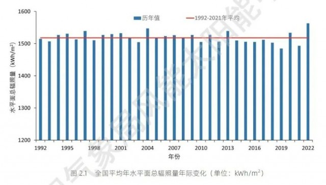 全國太陽能資源、發(fā)電小時數情況公布！