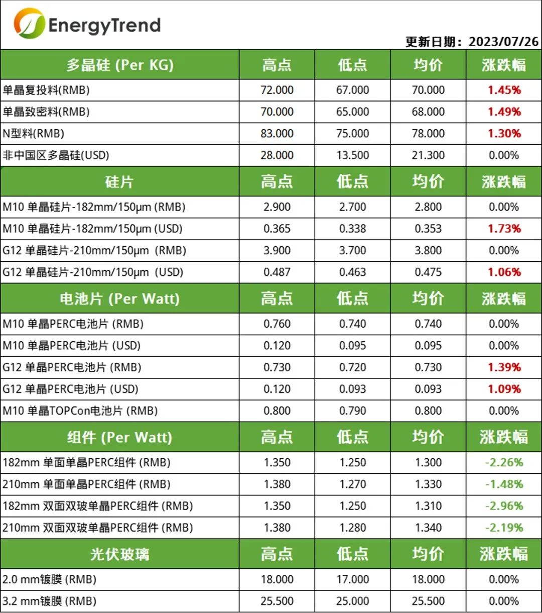 硅料、電池片價(jià)格小幅上漲  組件需求不及預(yù)期引價(jià)跌（2023.7.27）