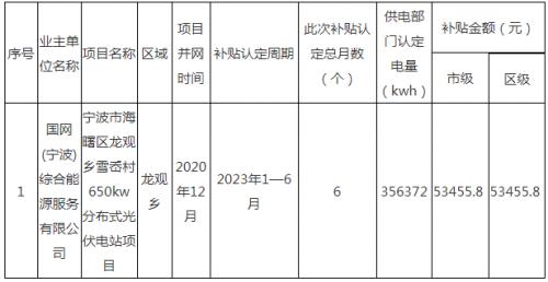 0.3元/kwh!浙江寧波海曙區(qū)發(fā)放上半年非自然人