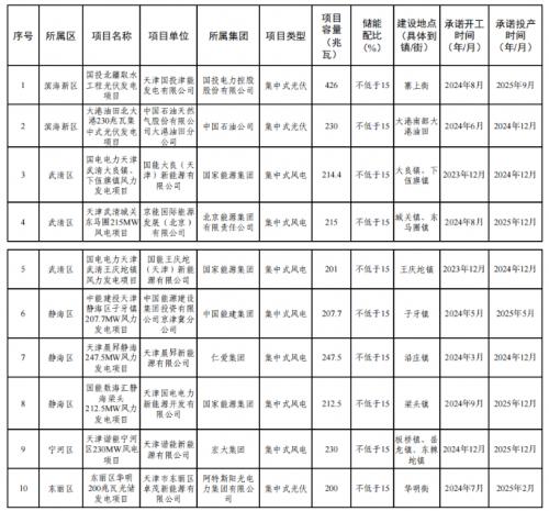 天津市2023年度風(fēng)電、光伏發(fā)電項(xiàng)目公示