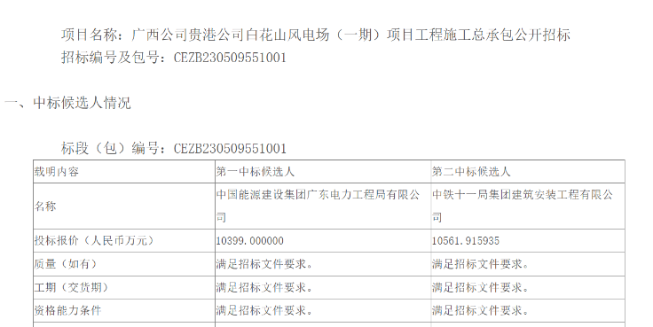 國能廣西公司貴港白花山風(fēng)電場（一期）項(xiàng)目施工總承包中標(biāo)候選人公示