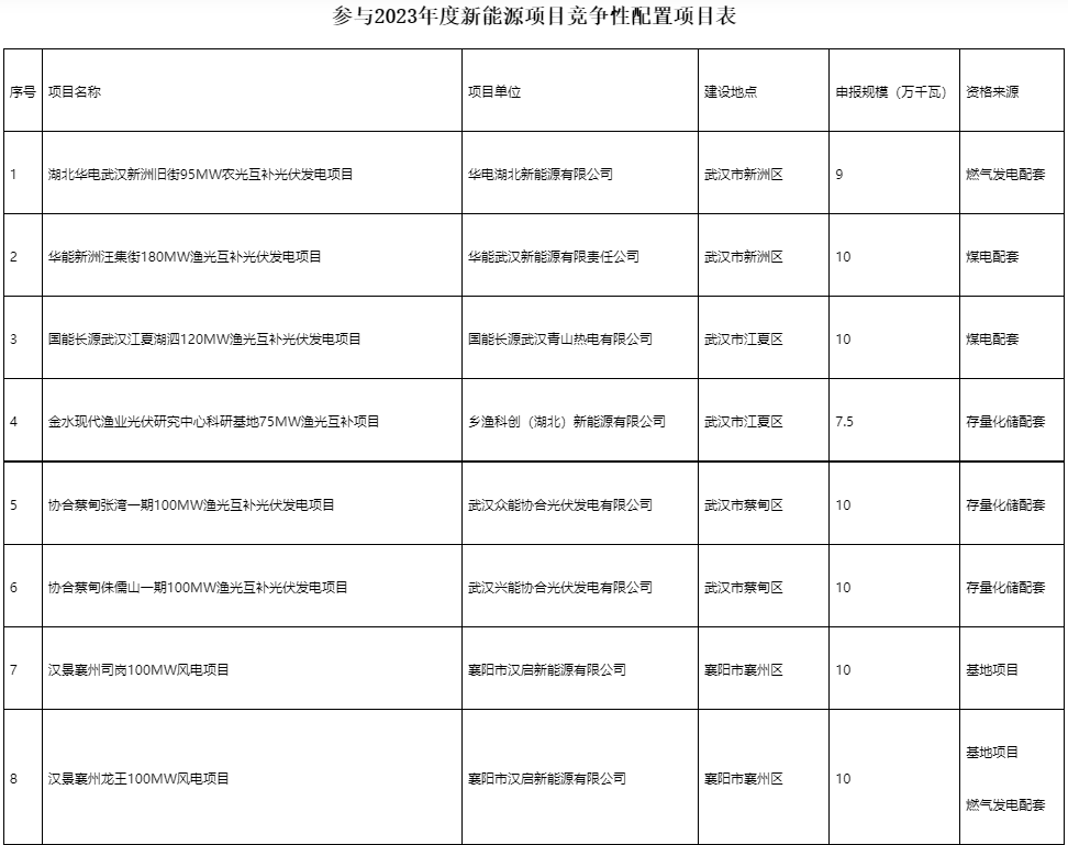 國家電投、國家能源集團(tuán)等領(lǐng)銜！湖北6.9GW新能源清單公布