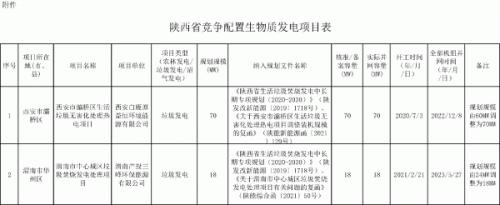 陜西省2個(gè)競爭配置生物質(zhì)發(fā)電項(xiàng)目符合申報(bào)條件