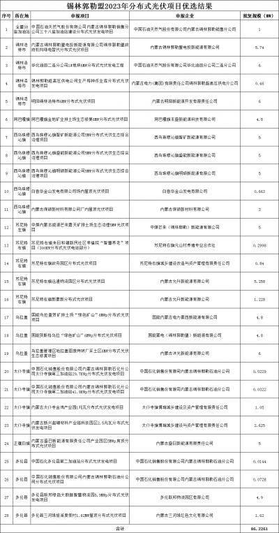 內(nèi)蒙古錫林郭勒盟公示2023年全盟分散式風(fēng)電、分布式光伏擬支持項(xiàng)目