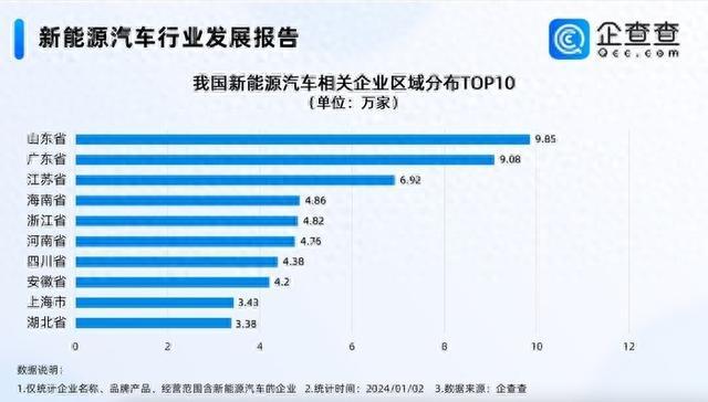 山東有9.85萬家新能源汽車相關(guān)企業(yè)?全國(guó)第一!