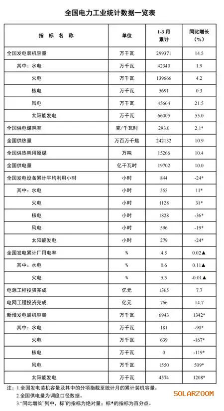 1-3月新增光伏裝機(jī)45.74GW,同比增長(zhǎng)35.9%