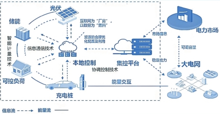 深圳虛擬電廠接入運營商45家 撬動產(chǎn)業(yè)鏈上、中、下游聚合