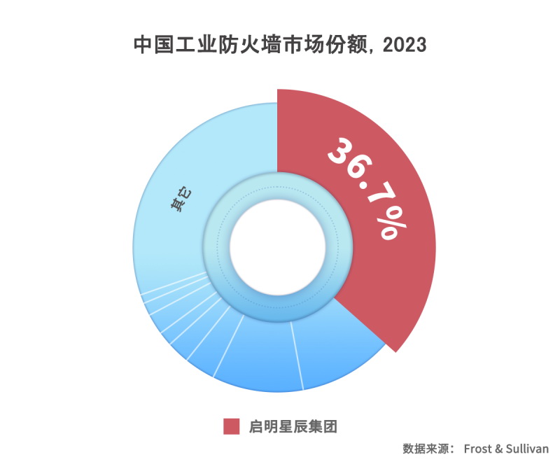 啟明星辰集團(tuán)以36.7%市場份額穩(wěn)居中國工業(yè)防火墻市場第一