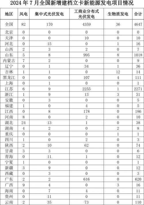 國家能源局: 7月全國新增建檔立卡生物質發(fā)電項目36個