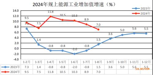 云南: 1-8月太陽(yáng)能發(fā)電157.95億千瓦時(shí) 增長(zhǎng)155.4%