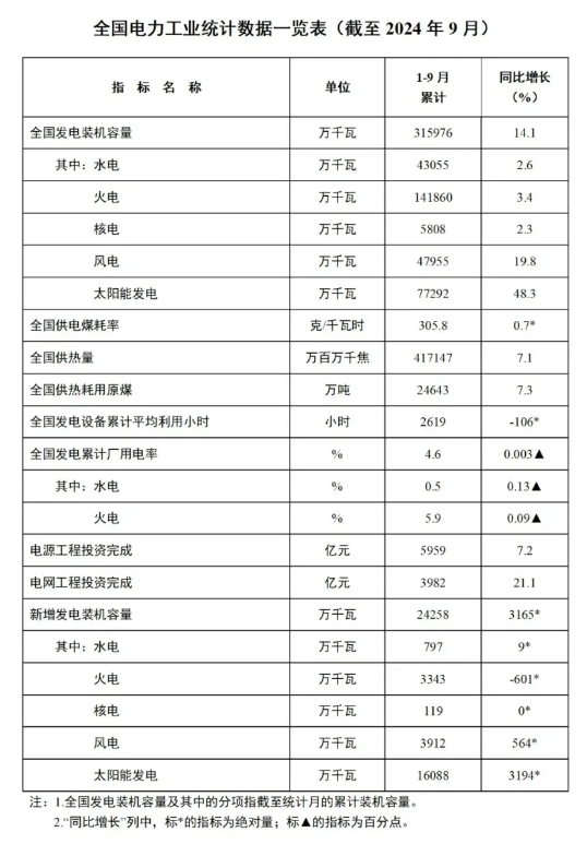 1-9月份全國(guó)風(fēng)電新增并網(wǎng)裝機(jī)39GW！