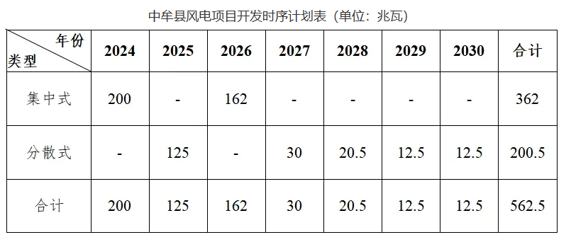 規(guī)劃562.5MW，積極開展“鄉(xiāng)村馭風(fēng)行動(dòng)”！河南中牟縣發(fā)布新能源發(fā)展規(guī)劃（2024-2030）（征求意見稿）