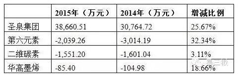 石墨烯：難盈利 企業(yè)燒錢階段持續(xù)