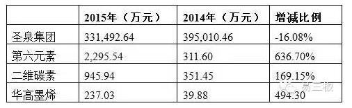 石墨烯：難盈利 企業(yè)燒錢階段持續(xù)