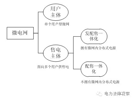 微電網(wǎng)參與市場售電 這5個問題不可不知